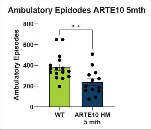Ambulatory Episodes ARTE10