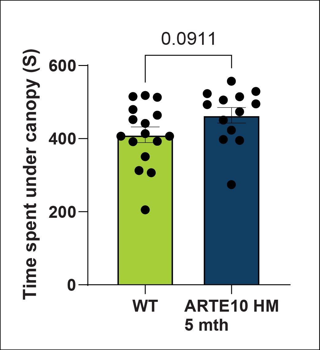 Time spent under canopy