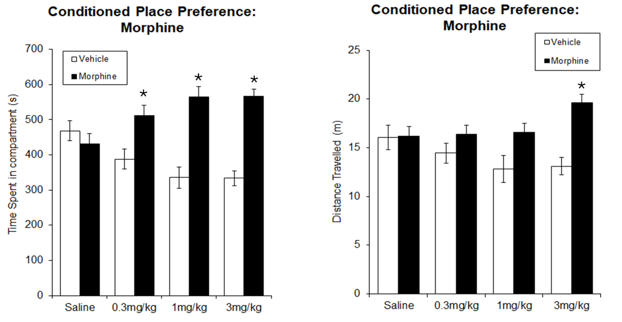 Morphine elicits a robust conditioned place preference and increases locomotion in the morphine-paired chamber in male Sprague-Dawley rats