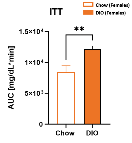 Female DIO ITT area under curve