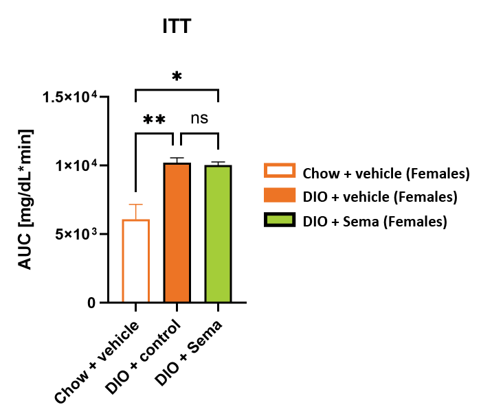 Female DIO ITT after semaglutide (area under curve)