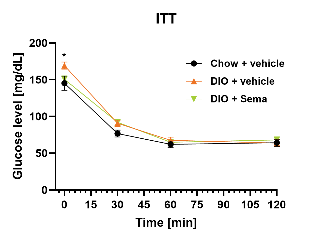 Female DIO ITT after semaglutide (glucose curve)