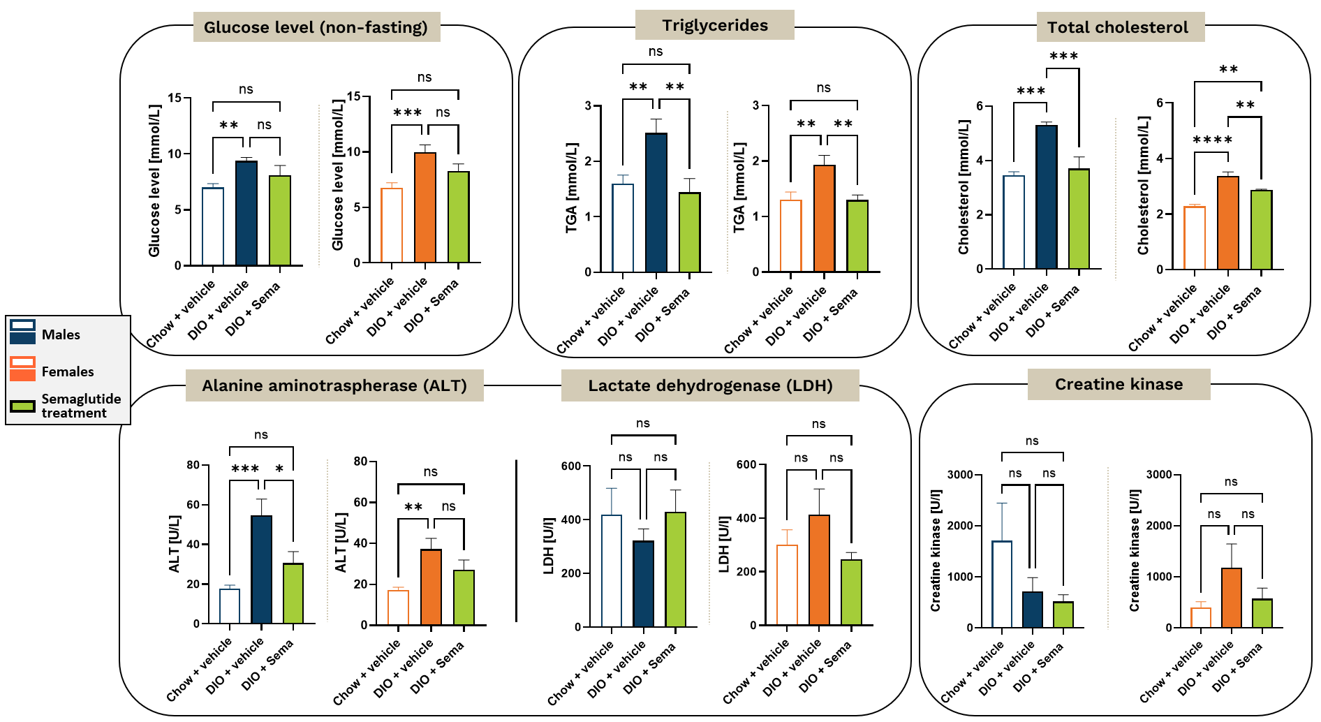 Midway blood biochemical analysis during semaglutide treatment (panel 1)