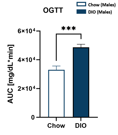 Male DIO OGTT area under curve