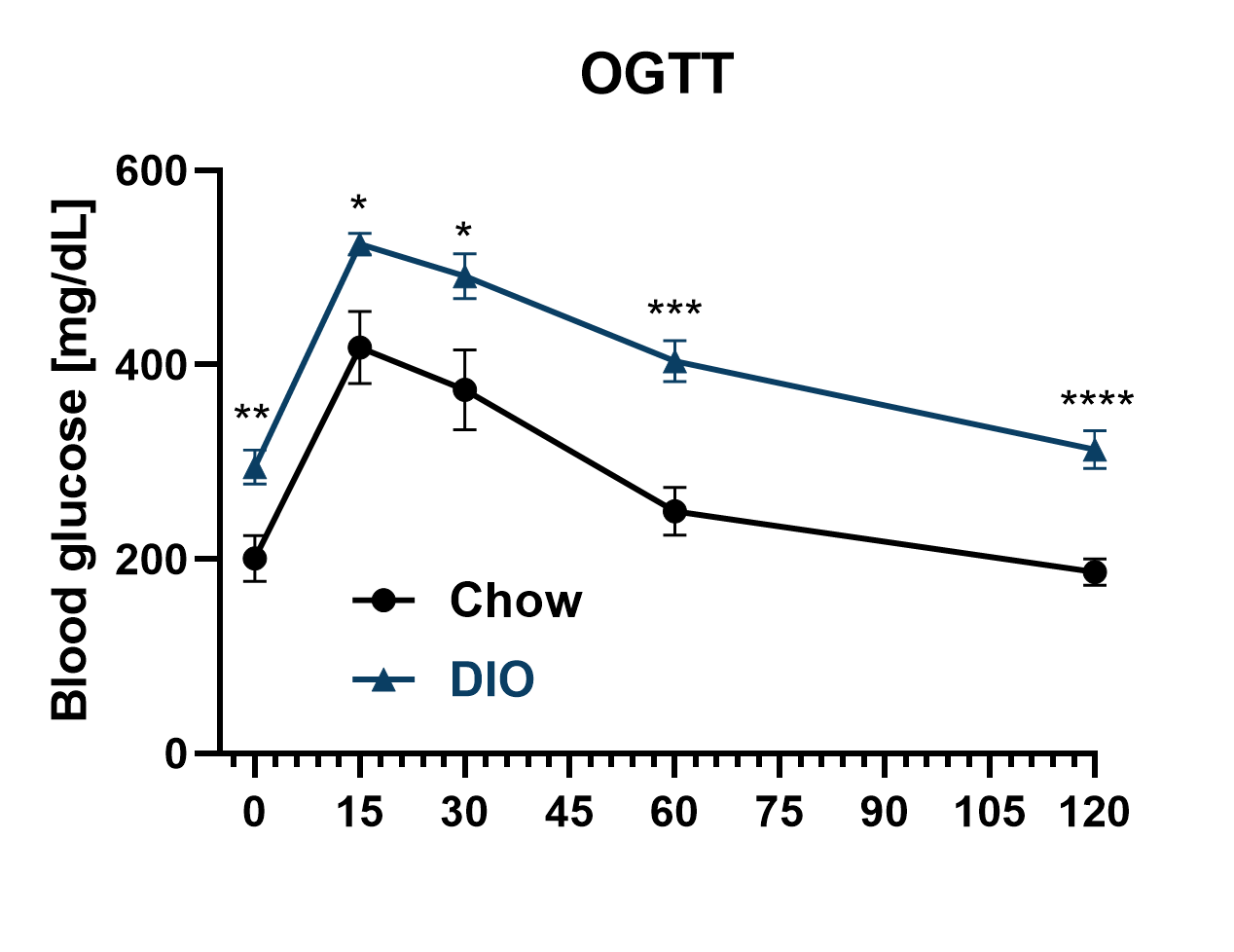 Male DIO OGTT glucose curve