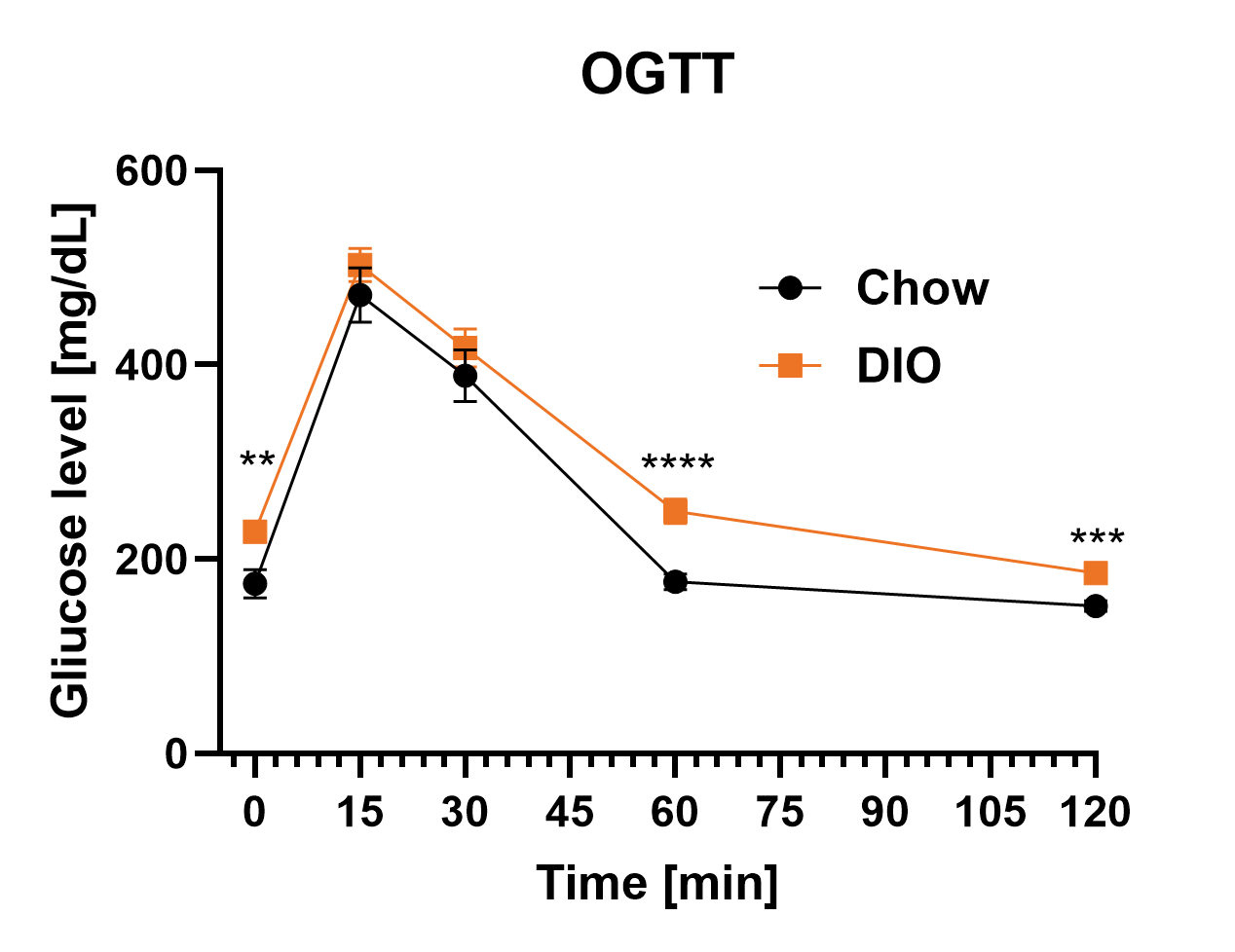 Female DIO OGTT glucose curve