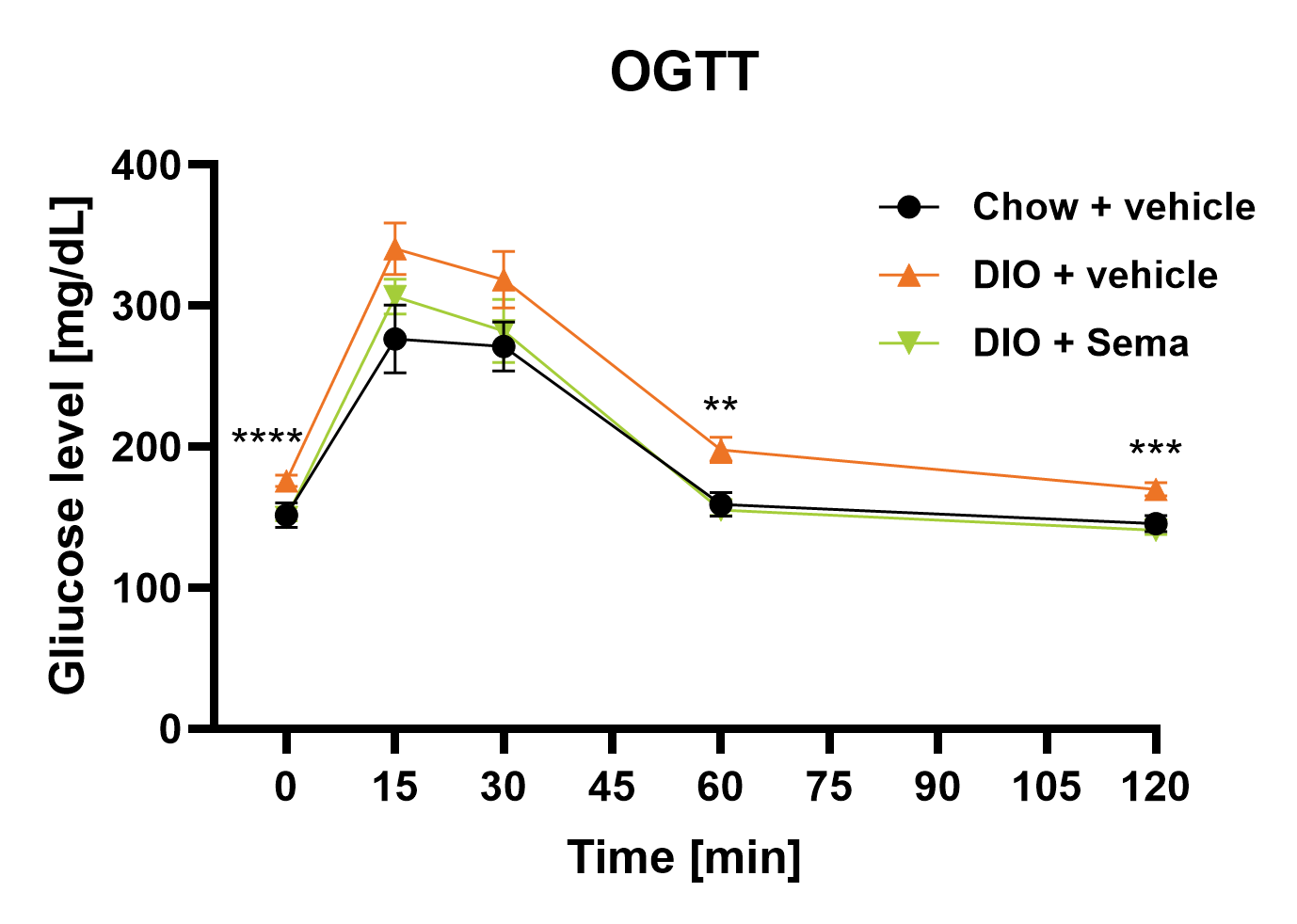 Female DIO OGTT after semaglutide (glucose curve)