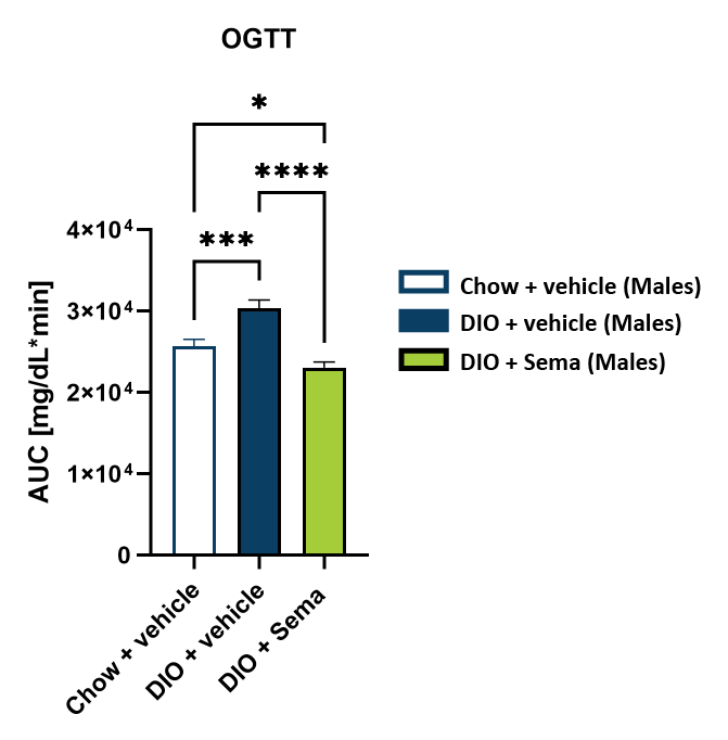 Male DIO OGTT after semaglutide (area under curve)