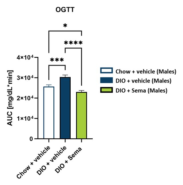 Male DIO OGTT after semaglutide (area under curve)