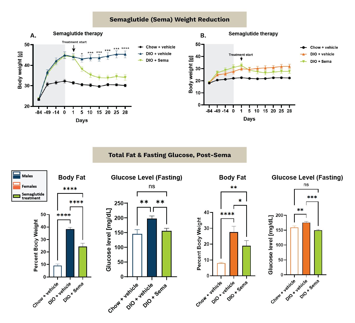 Semaglutide efficacy in DIO mice
