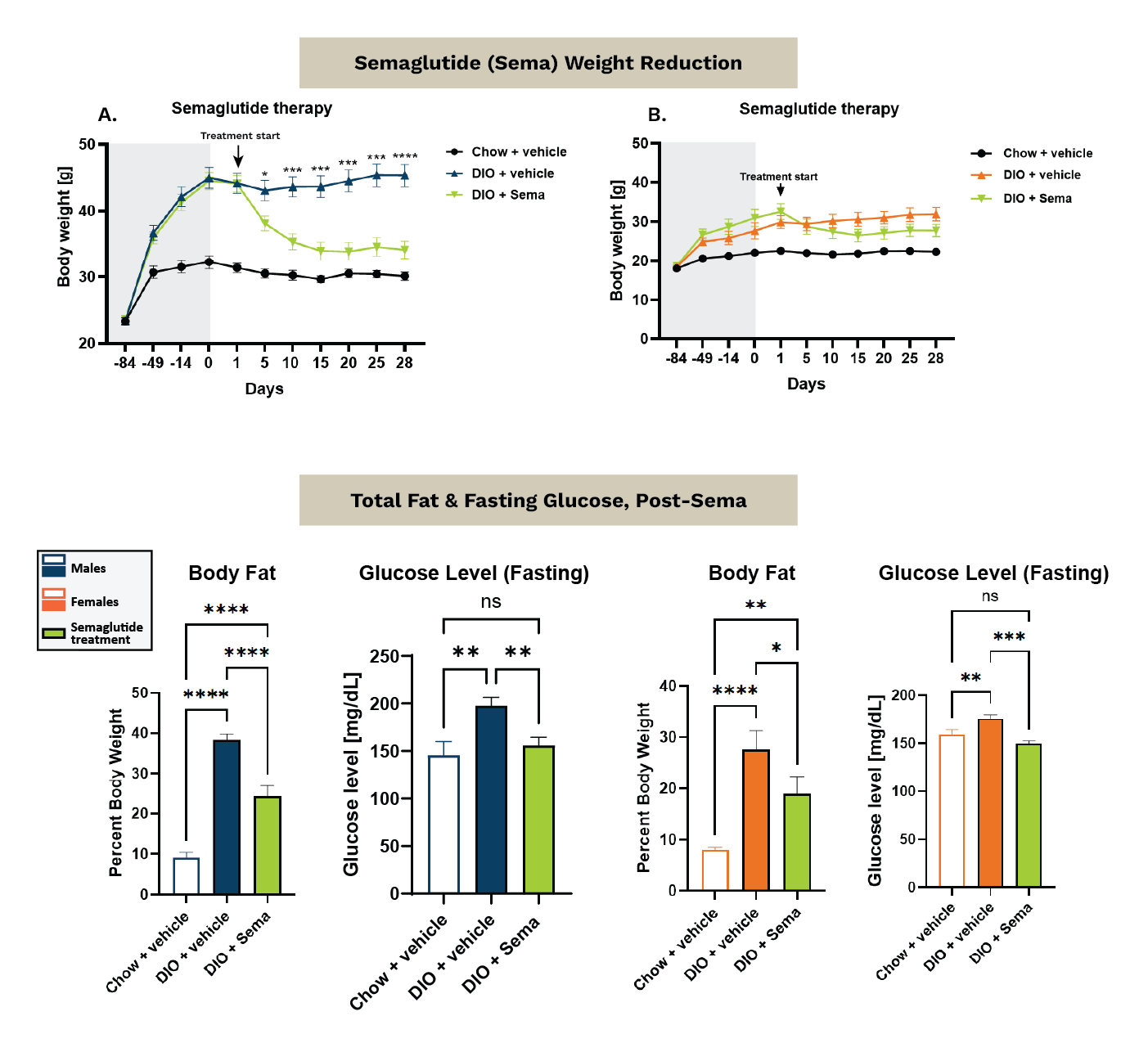 Semaglutide efficacy in DIO mice