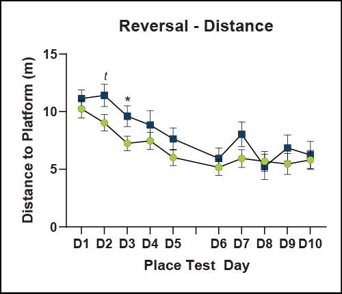 Reversal - Distance