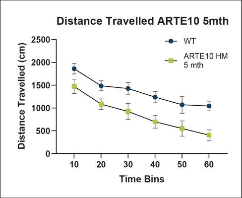 Distance Travelled ARTE10 (Time Bins)