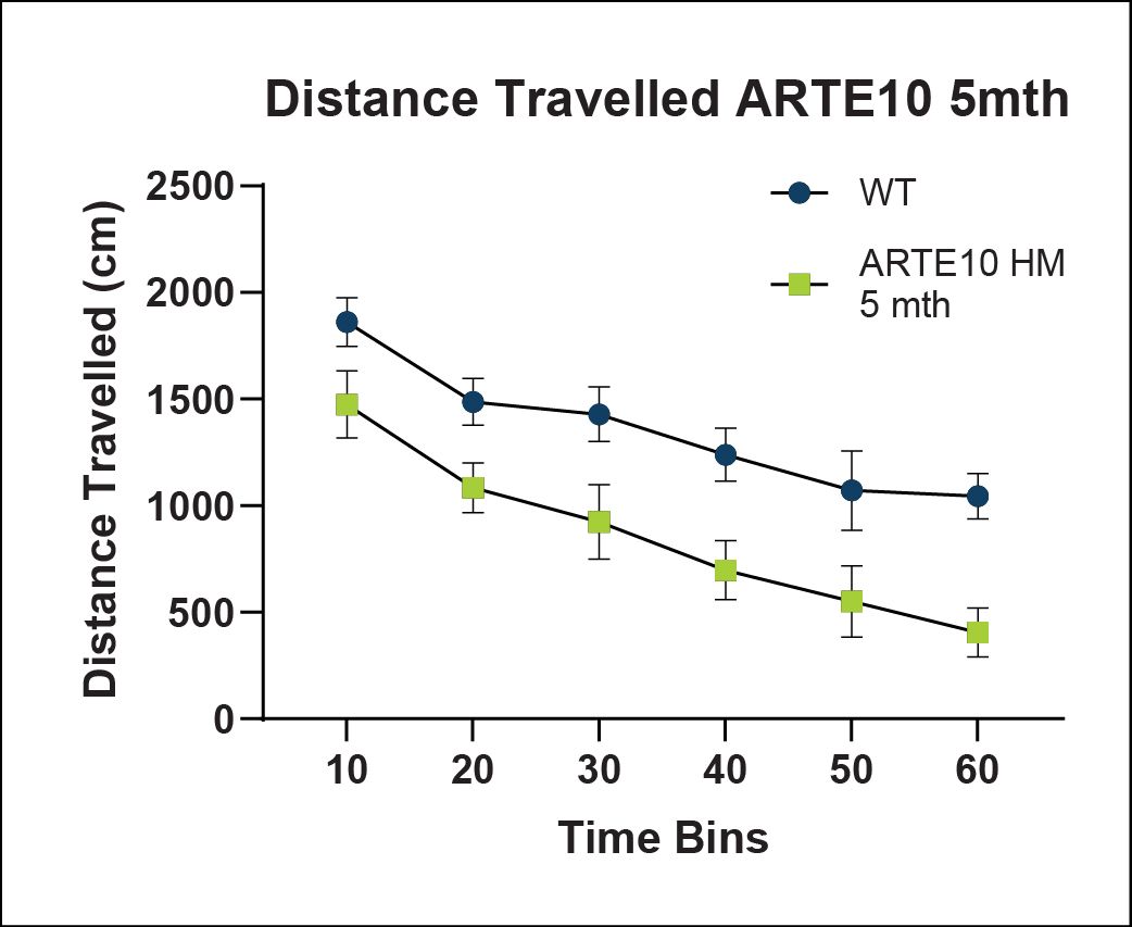 Distance Travelled ARTE10 (Time Bins)