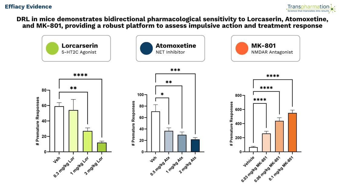 DRL in mice showing pharmacological sensitivity to Lorcaserin, Atomoxetine, and MK-801 — graphs of premature responses.