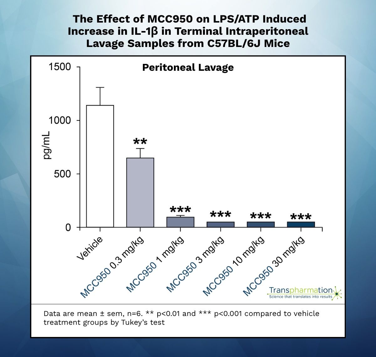 Effect of MCC950 on LPS/ATP Induced Increase in IL-1beta in Terminal Plasma Samples from C57BL/6J Mice