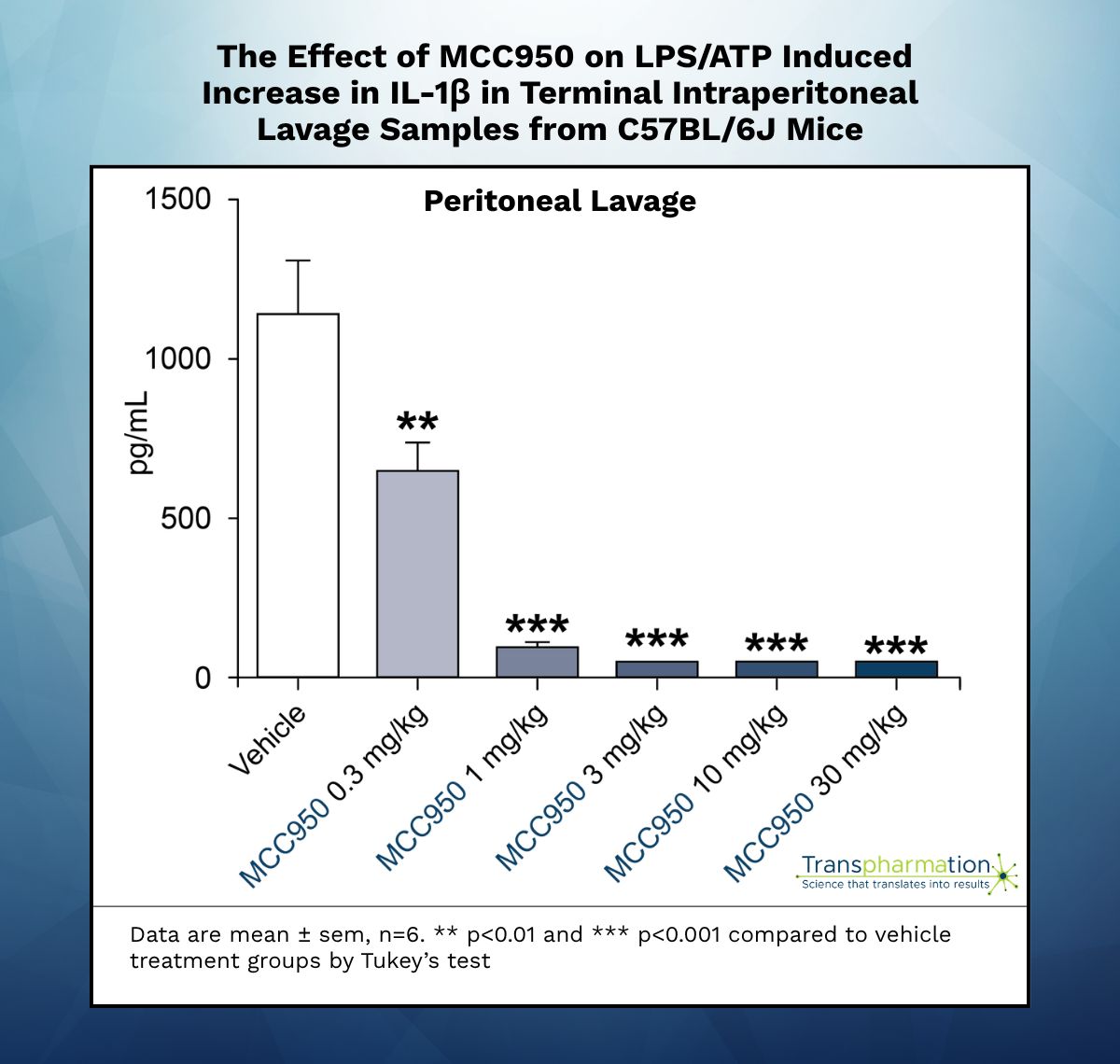 Effect of MCC950 on LPS/ATP Induced Increase in IL-1beta in Terminal Plasma Samples from C57BL/6J Mice
