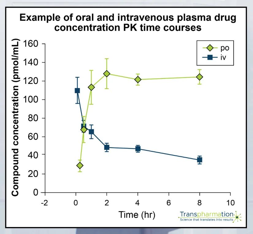 Example of oral and intravenous plasma drug concentration PK time courses