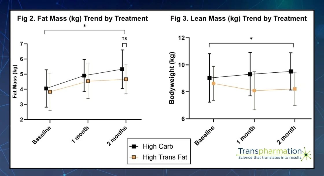 Figure 2 and 3: Fat Mass (kg) Trend by Treatment, and Lean Mass (kg) Trend by Treatment over two months.