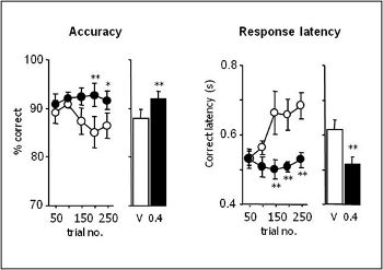 5-choice serial task figure