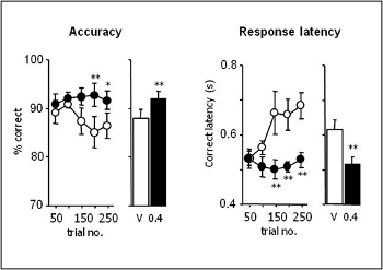 5-choice serial task figure