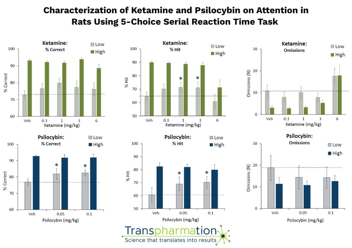 Characterization of ketamine and psilocybin on attention in rats using 5-choice serial reaction time task
