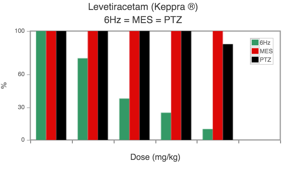 Levetiracetam anticonvulsant effects chart showing broad seizure protection activity