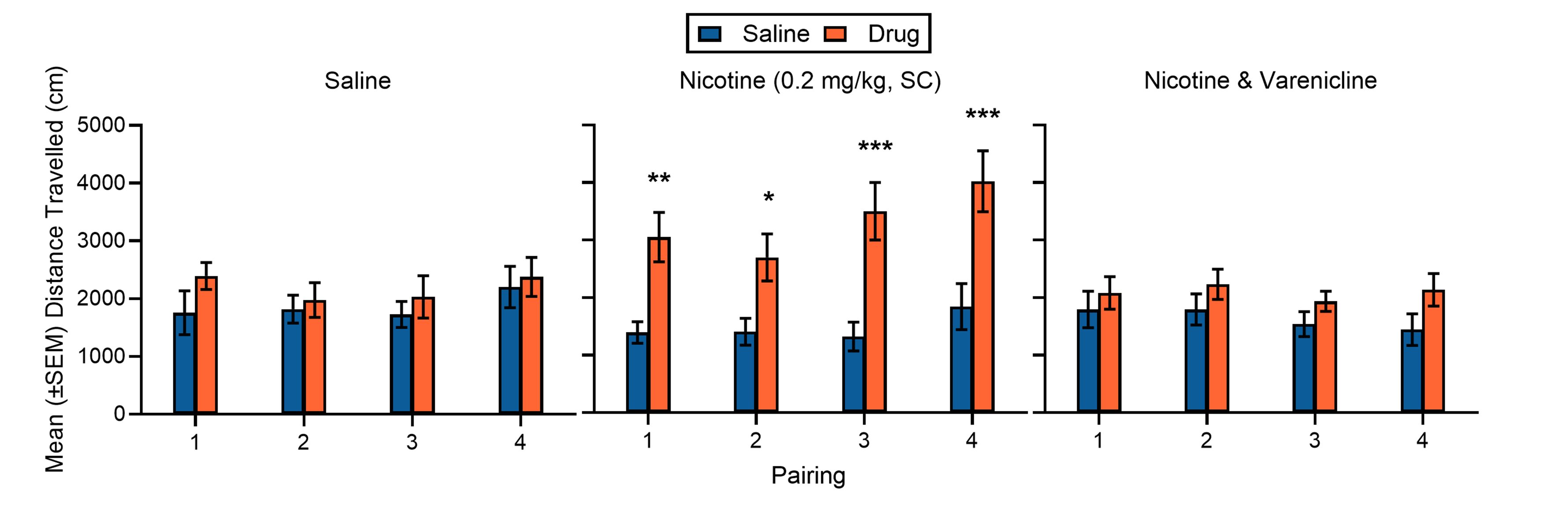 Elevated locomotor activity elicited by nicotine can be blocked by administering smoking cessation therapy, Varenicline, 30 min prior to nicotine administration