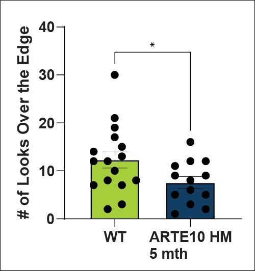 # of Looks Over the Edge