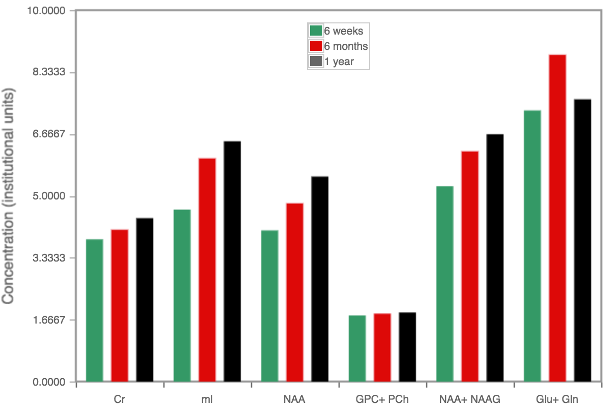 MRS concentration bar chart