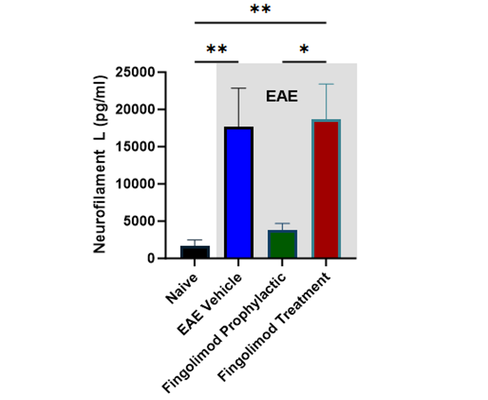 Increased plasma neurofilament light chain (NfL) in EAE is inhibited by fingolimod