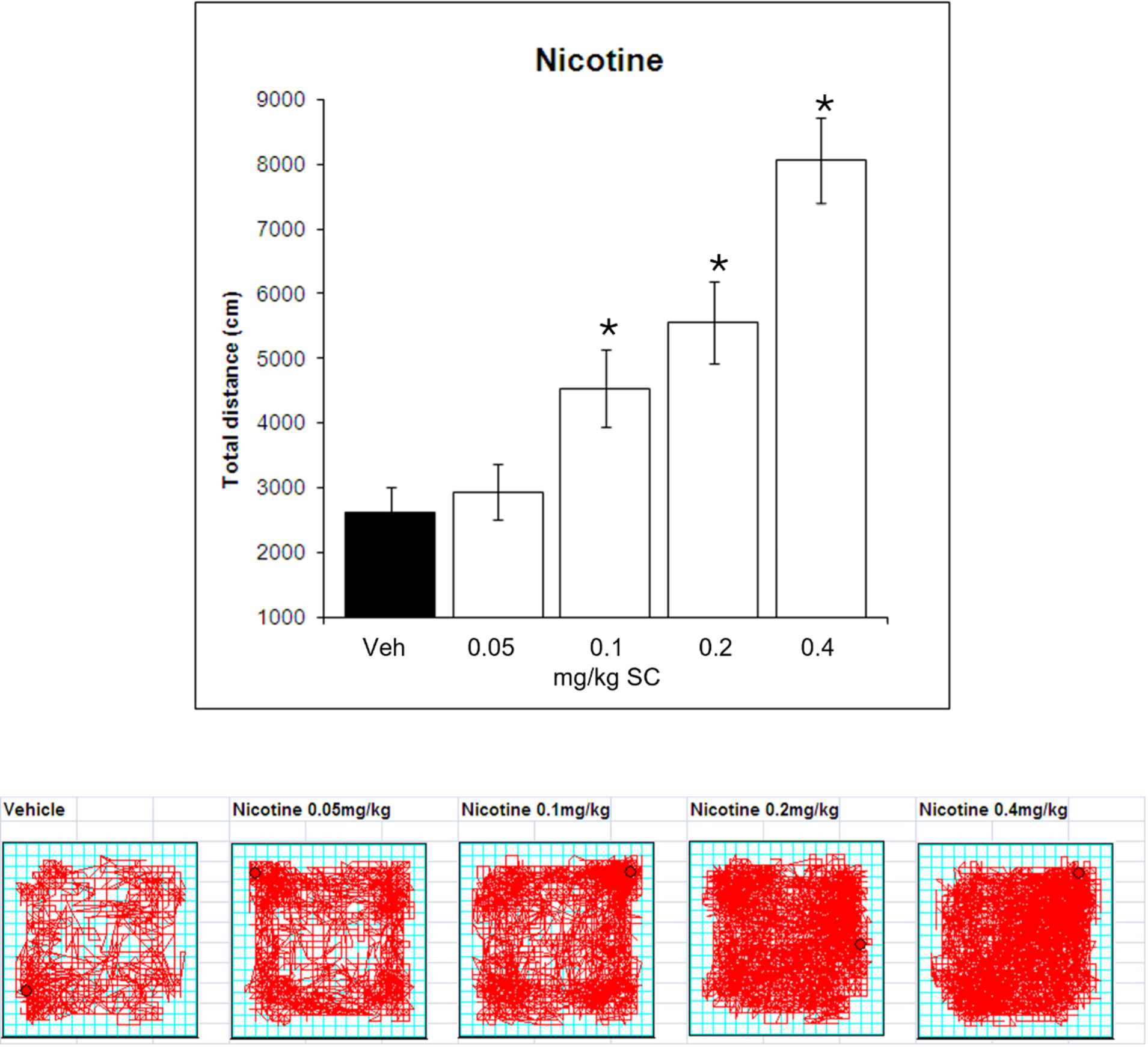 Nicotine dose-dependently increases locomotor activity in male Sprague-Dawley rats