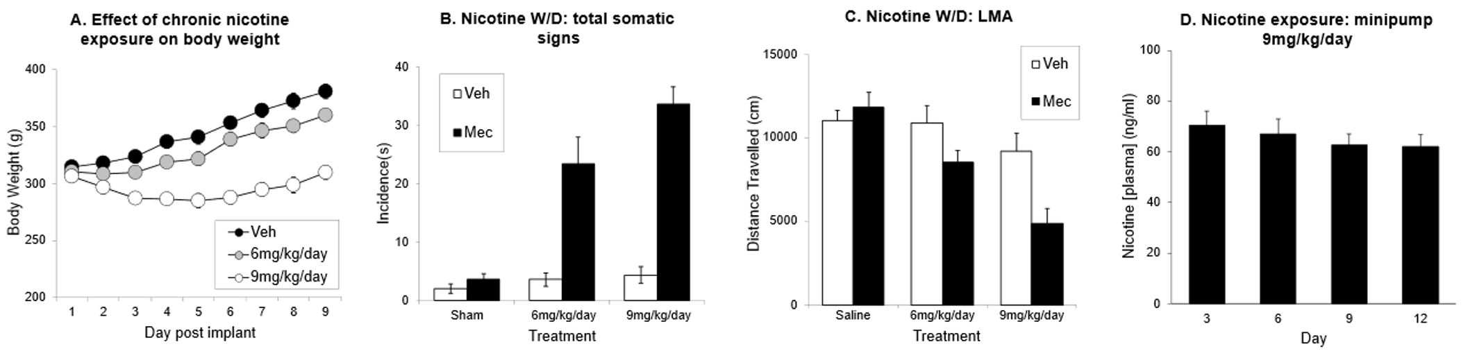 Mecamylamine precipitated withdrawal following chronic nicotine administration via osmotic pumps in male Sprague-Dawley rats