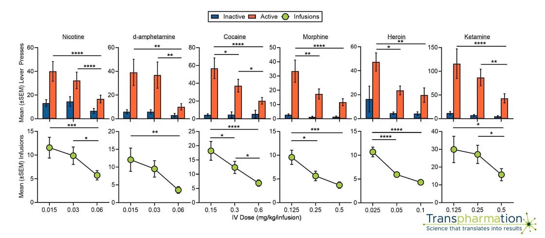 Operant responding and IV consumption across doses