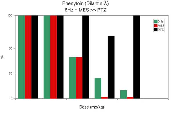 Phenytoin anticonvulsant effects chart showing protection against MES, PTZ, and 6Hz seizures