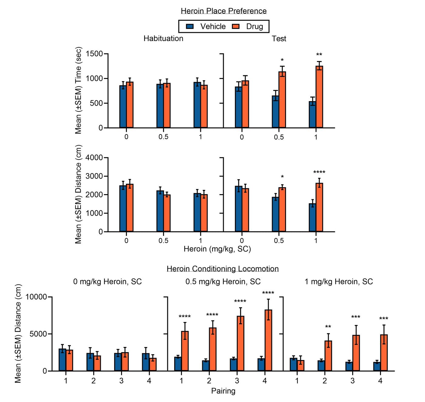 Place conditioning chart showing heroin-induced conditioned place preference and increased locomotion
