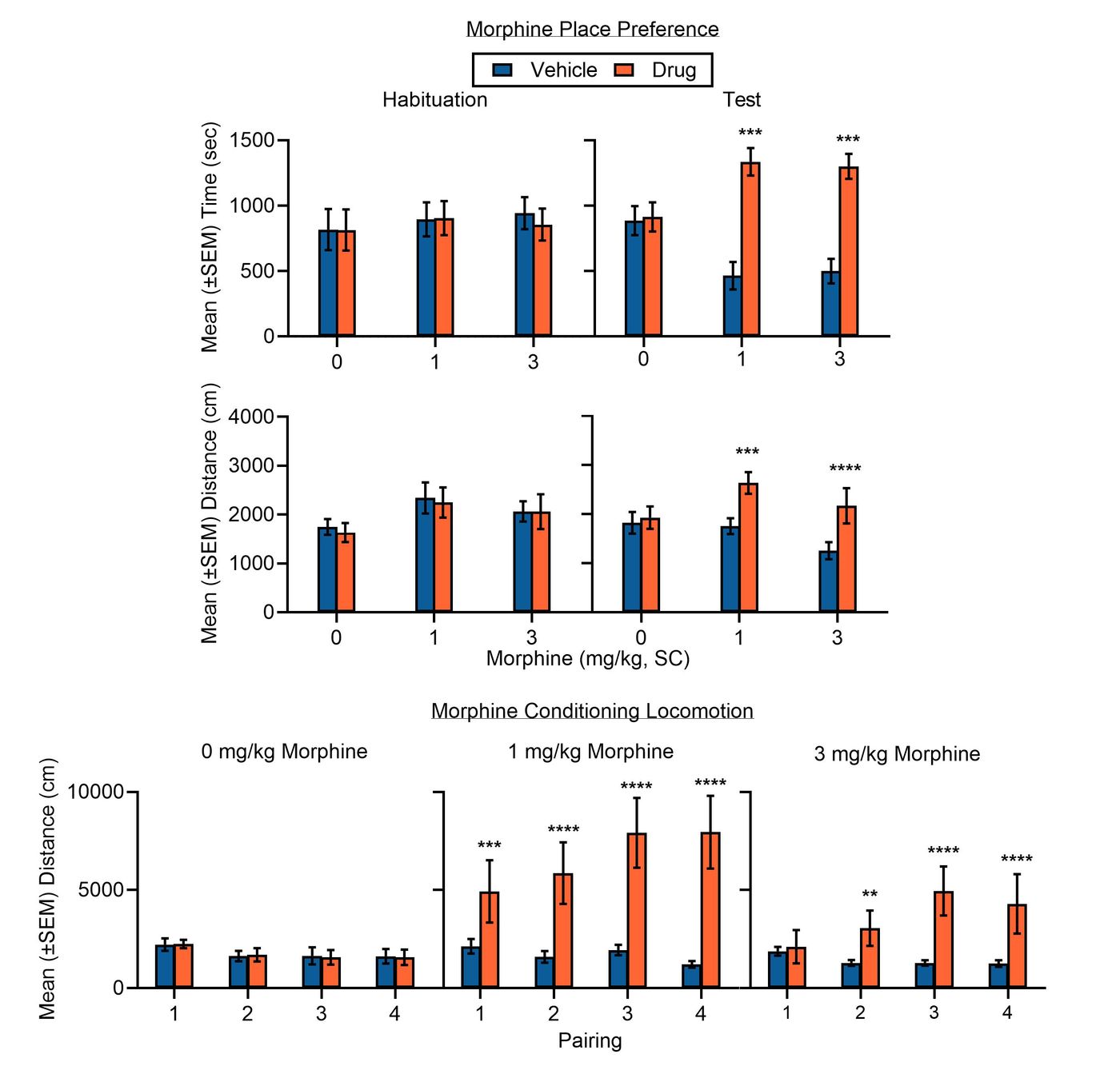 Place conditioning chart showing morphine-induced conditioned place preference in rats