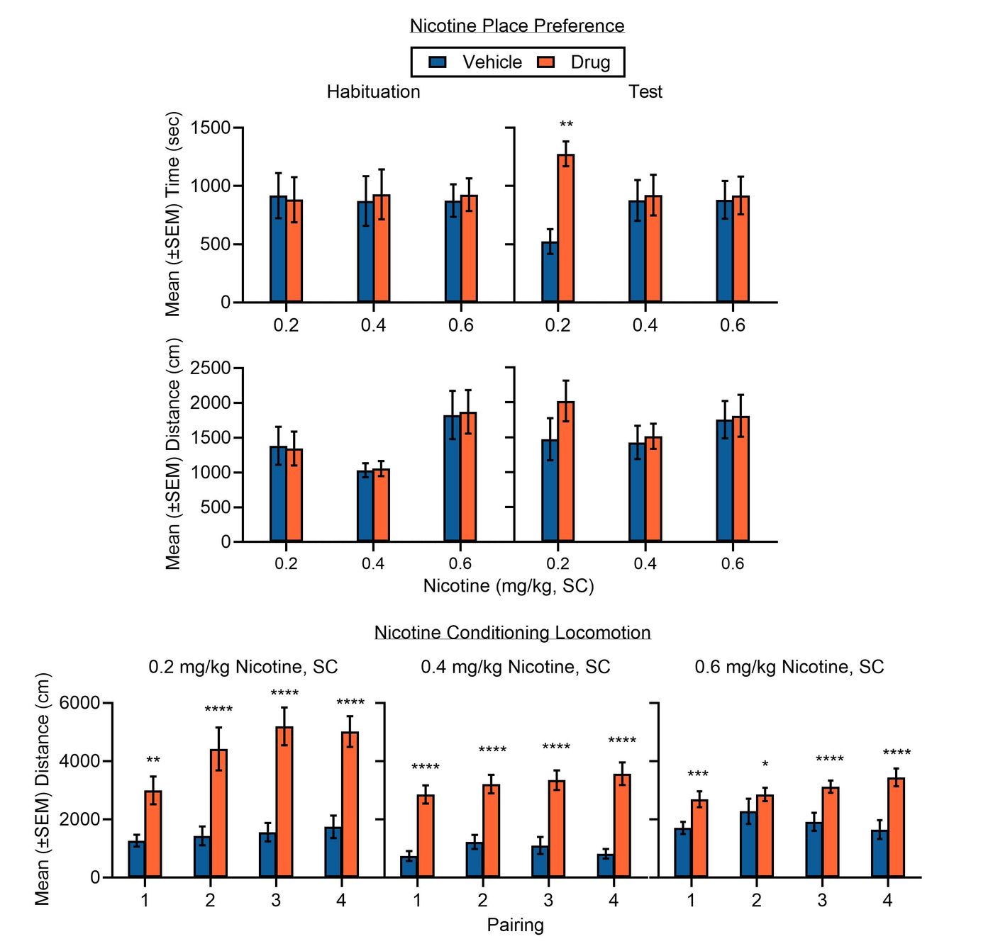 Place conditioning chart showing nicotine-induced elevated locomotion and place preference