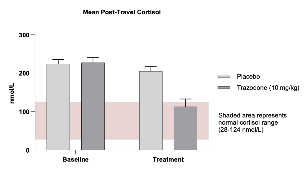 Mean post-travel cortisol