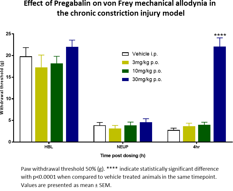 Pregabalin effects chart showing pain relief in nerve ligation model