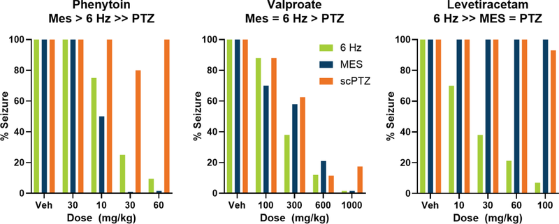Primary seizure tests