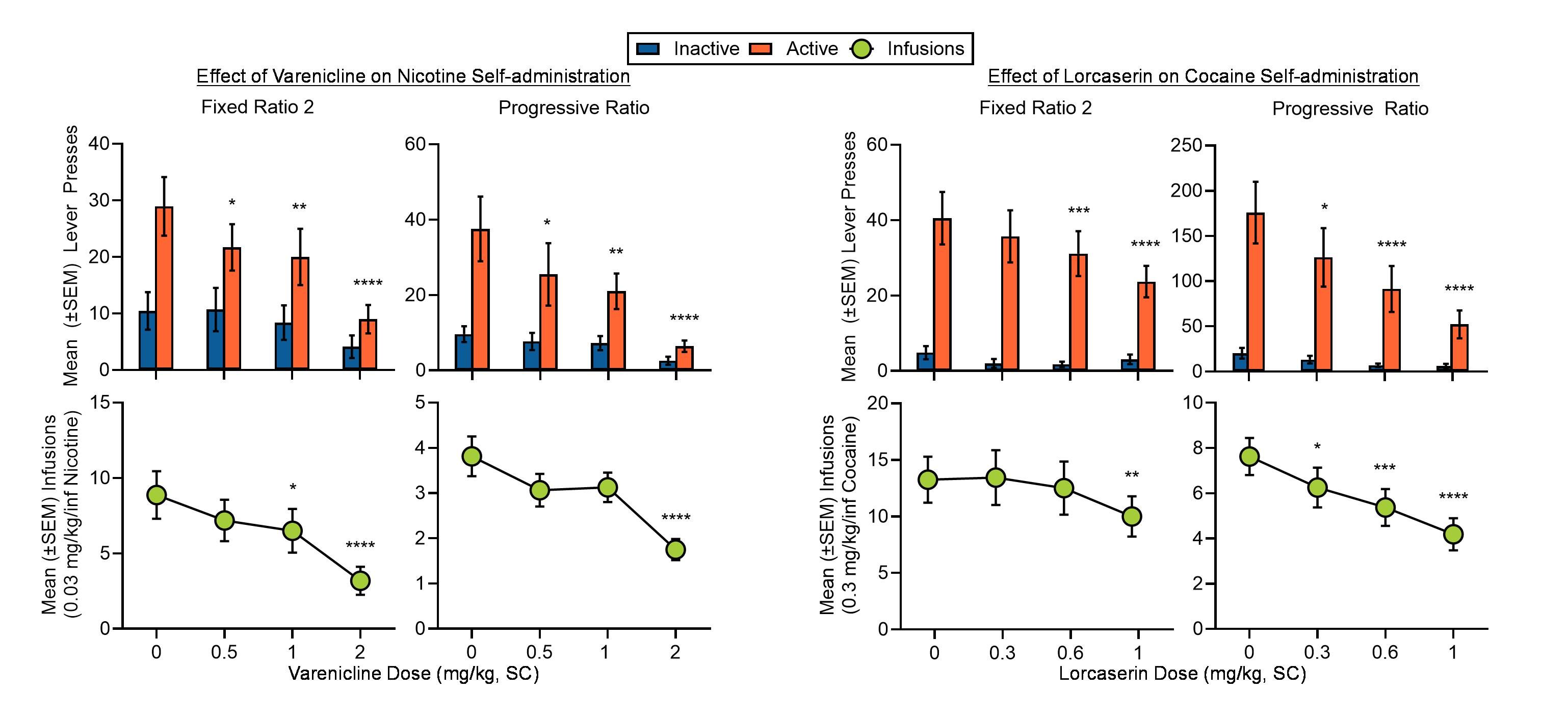 IV Self-administration Drug Pretreatment chart showing effects of Varenicline and Lorcaserin