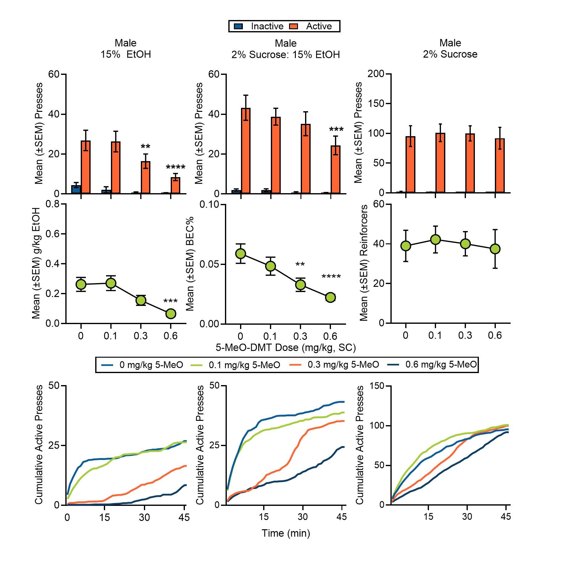 Drug pretreatment chart showing 5-MeO-DMT effects on Oral EtOH Self-administration