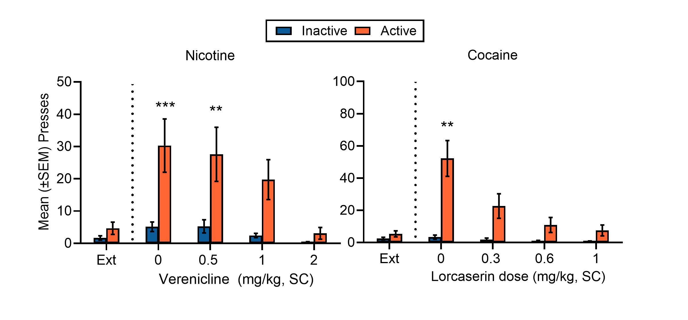 Drug pretreatment chart showing Varenicline and Lorcaserin effects on reinstatement