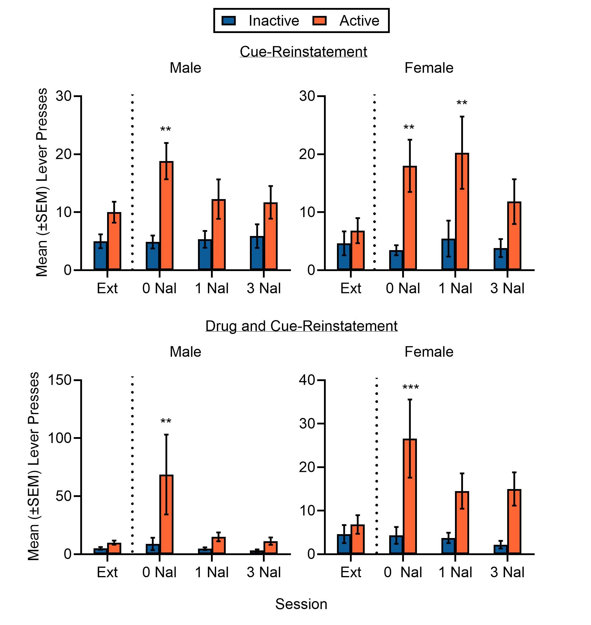 Drug pretreatment chart showing naltrexone effects on heroin reinstatement