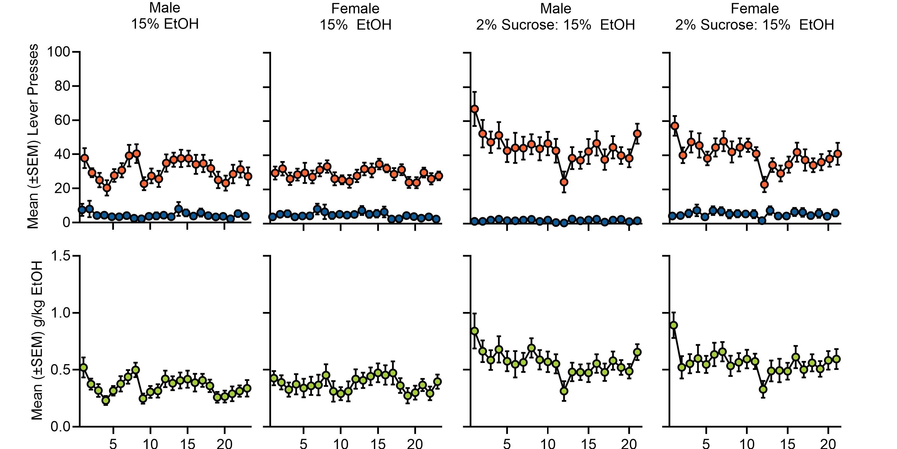 Acquisition of 15% Ethanol Self-administration chart showing lever pressing behavior