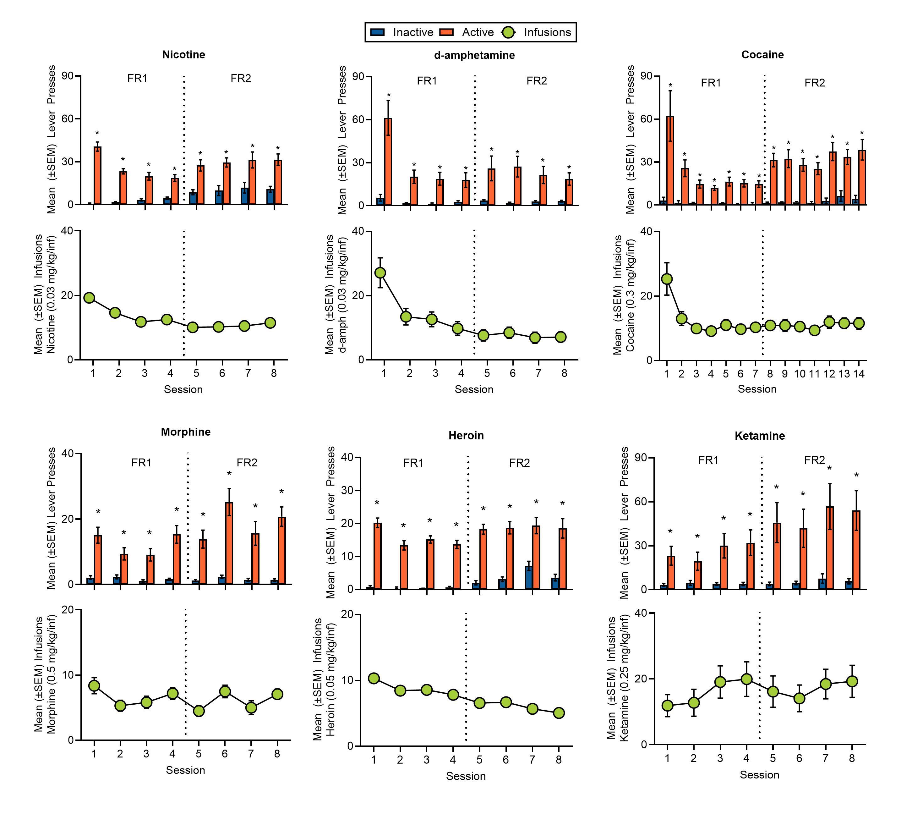 Acquisition of IV reinforcers chart showing operant responding for various IV reinforcers