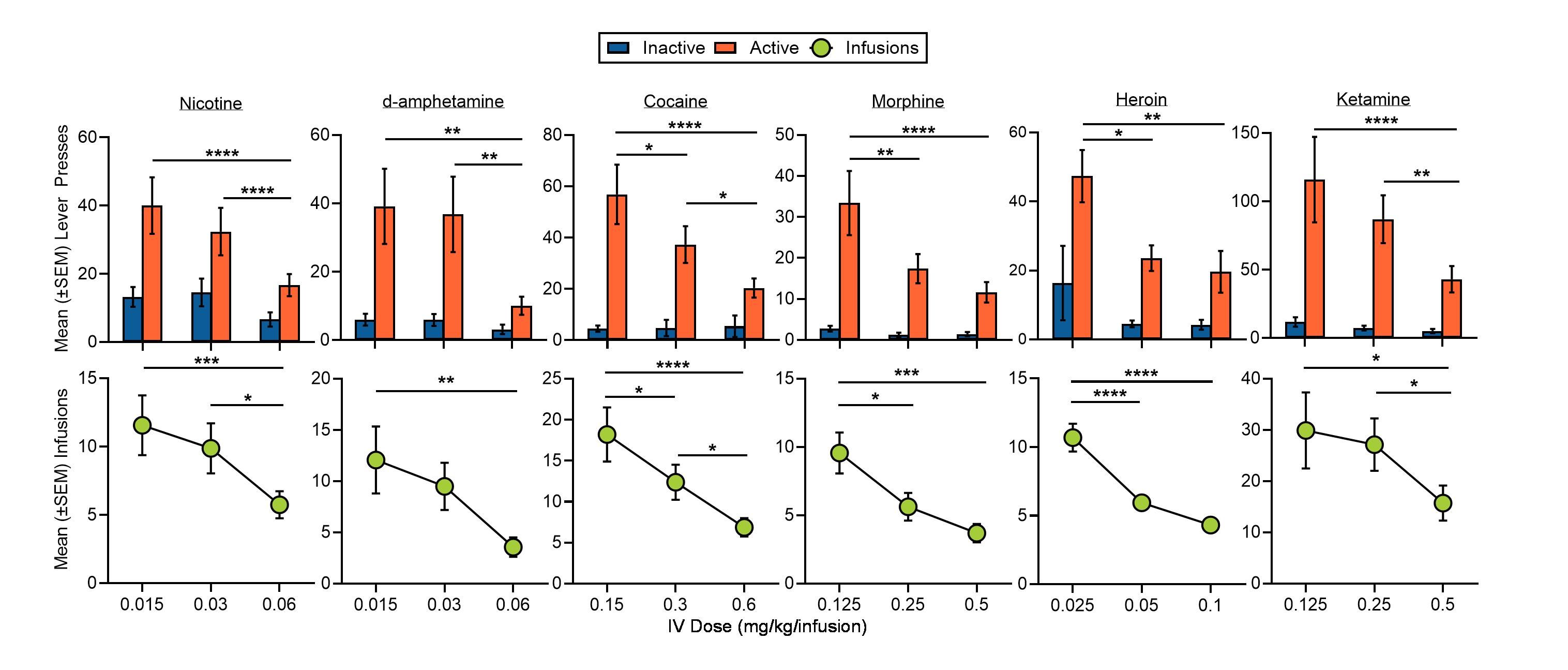 Dose-response chart showing IV reinforcer intake across different doses