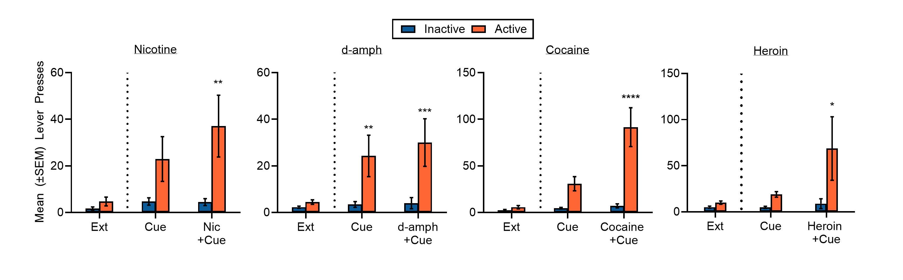 Self-administration Reinstatement chart showing relapse model with drug cues and primes