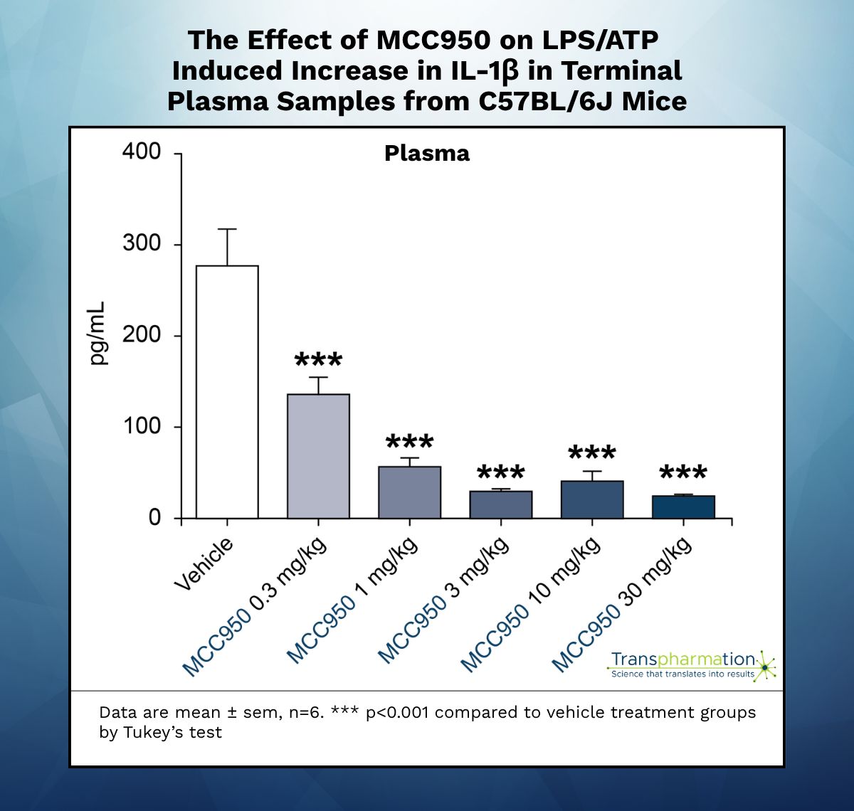 The Effect of MCC950 on IL-1beta in Terminal Plasma Samples from C57LB/6J Mice